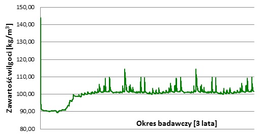 zawilgocenie, tynk międzywarstwowy
